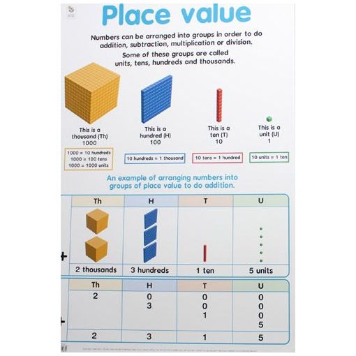 Poster - Place Value