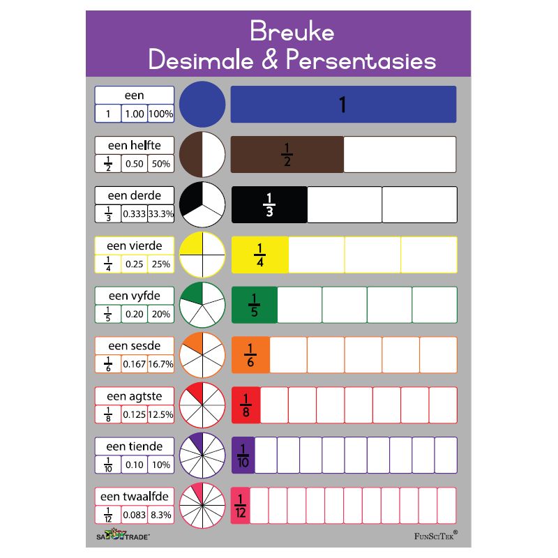 Poster - Senior - Breuke, Desimale en Persentasies (A2)