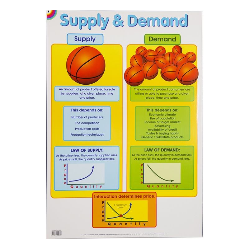 Poster - Supply and Demand
