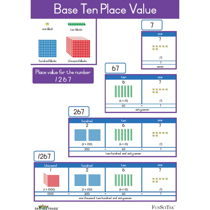 Poster - Place Value (A2)