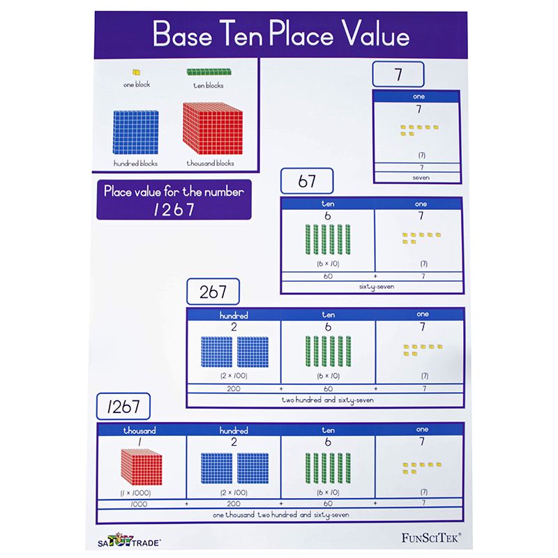 Poster - Base Ten Place Value (A2)