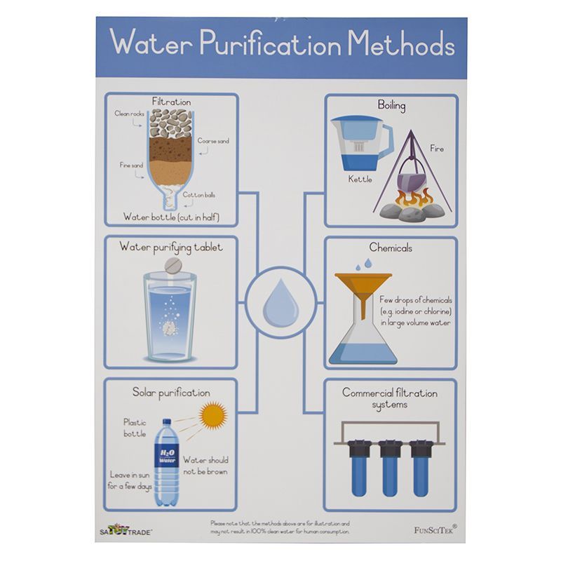 Poster Water Purification Methods A2 Poster Water Purification Methods A2