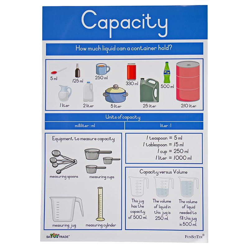 Poster - Measurement Units - Volume/Capacity (A2)